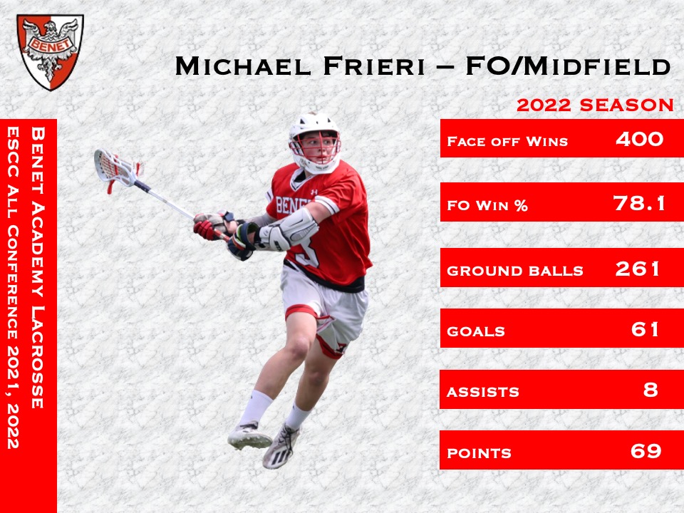 Congratulations to So. Michael Frieri. 2x ESCC All Conference and also setting a Benet Academy record and possible Illinois High School record for Face Off wins in a single season.
400 Wins in 2022, 632 Career Wins with 2 yrs to go. 
<a href="/BenetAthletics/">Benet Athletics</a> <a href="/LaxRecords/">Mike Loveday</a> <a href="/Faceoff_Academy/">TheFaceoffAcademy</a>