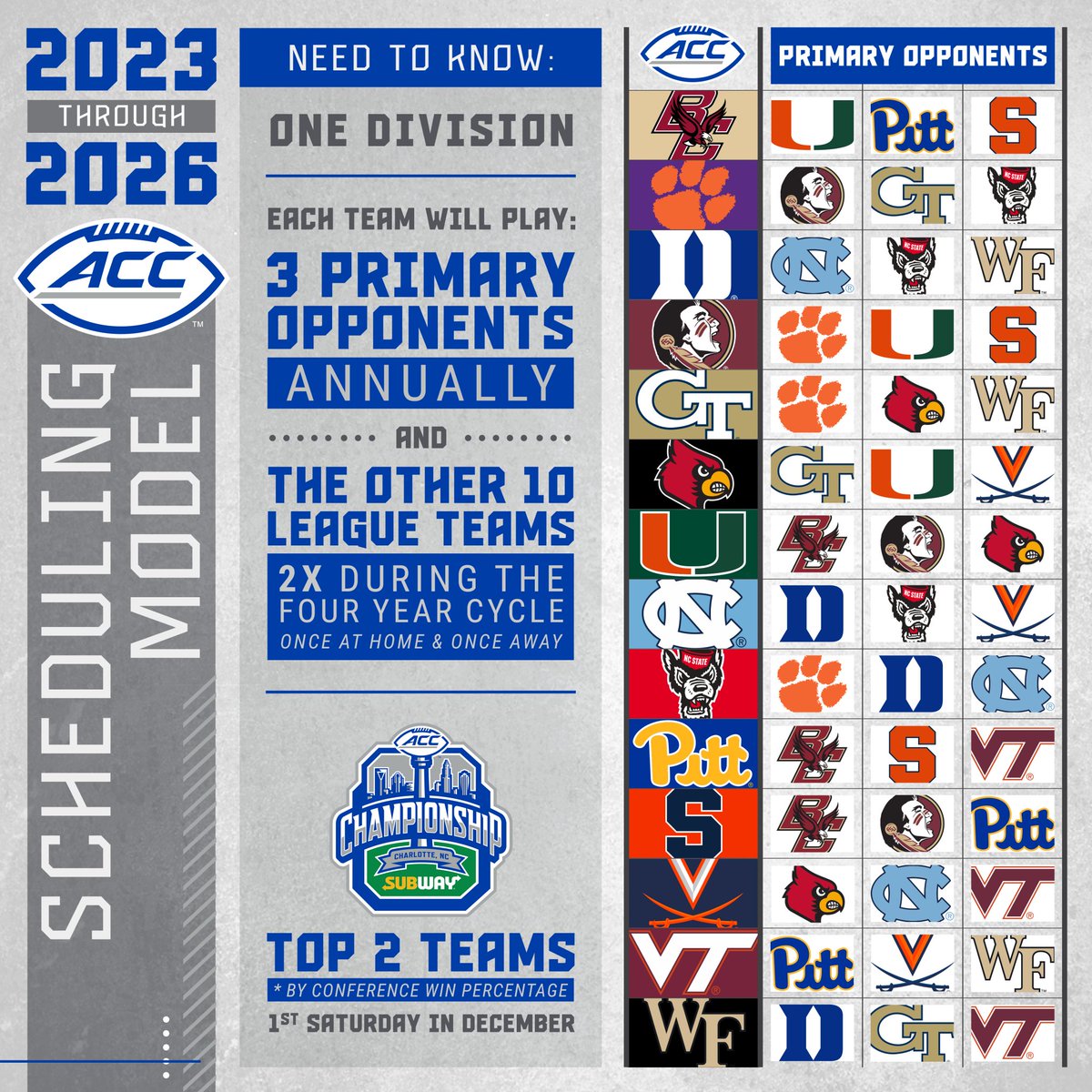 bmarcello's tweet photo. #ACC is officially ditching divisions and moving to 3-5-5 scheduling model in 2023.
That's 3 permanent opponents. Team faces the other 10 twice during four-year cycle, once at home and once on the road. https://t.co/KhlpPF5sc6