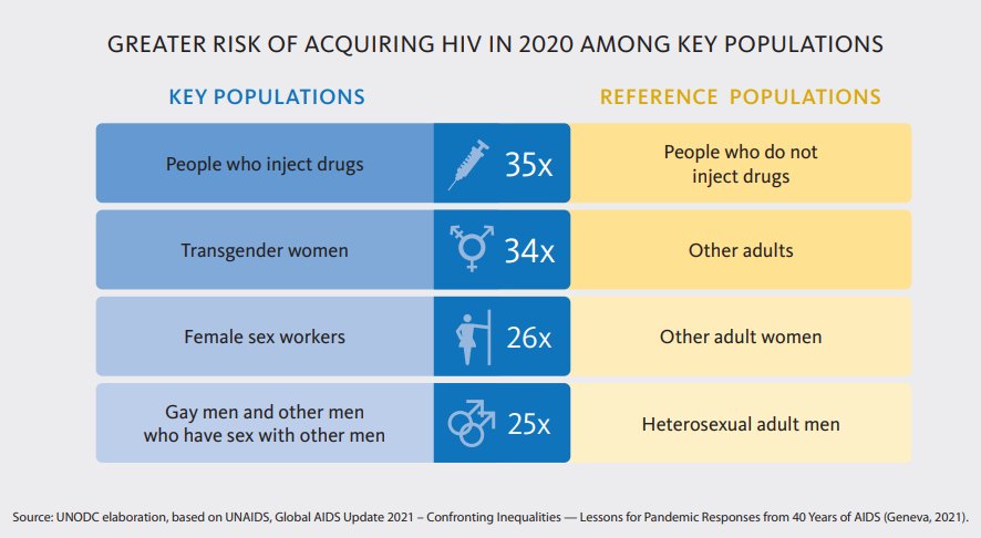 People who inject drugs #PWID have 35 times greater risk of acquiring HIV in 2020 among #keypopulations. #WorldDrugDay_2022 #WorldDrugReport #LeaveNoOneBehind #punitivelaws #stigmadiscrimination #genderinequality #peopleinprisons