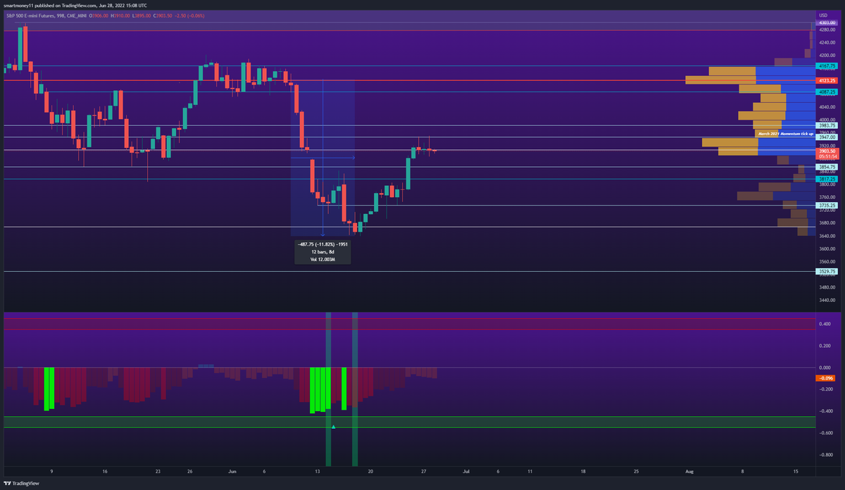 Pivot922's tweet photo. What about this screams buy? Look at May 4th price action too June 8th.. See the retracement of the sell off then consolidation (distribution) before next swing low? Does this price action from June 8th to present look any different? $ES_F $SPY I think not. https://t.co/TsE1tJmjwV