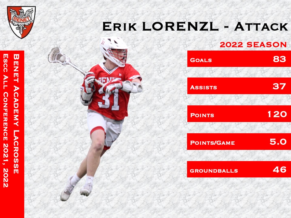 Congratulations Jr. <a href="/ErikLorenzl/">Erik Lorenzl</a> 2x ESCC All Conference, Erik finished the 2022 Season with 83 Goals and 120 points placing him at No.2 on the all time list for season totals in both Goals and Points.
<a href="/BenetAthletics/">Benet Athletics</a> <a href="/LaxRecords/">Mike Loveday</a> #benetlax