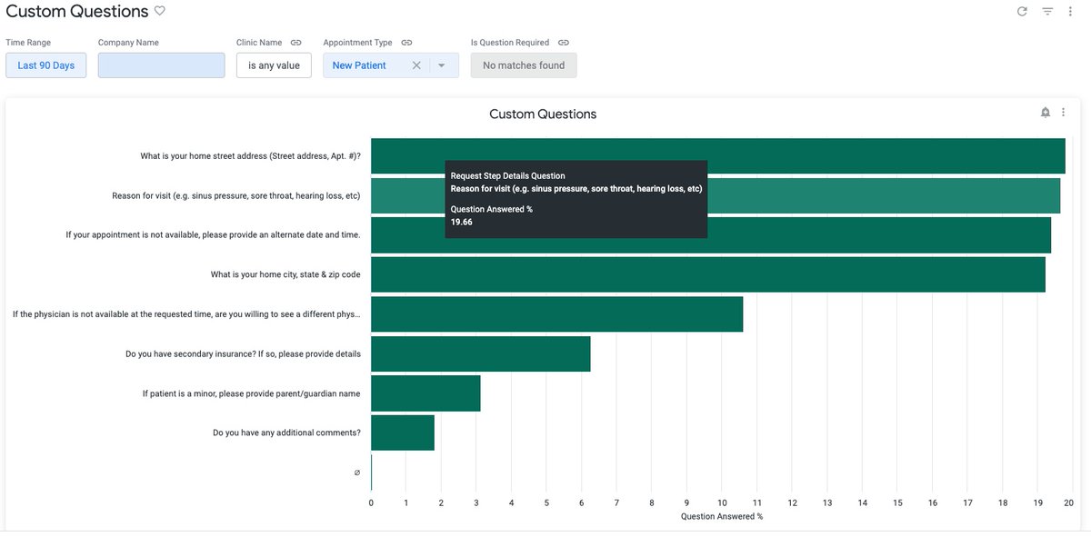 Actionable data insights with BetterAccess:

✅ Track when, how, &amp; type of appointments requested
✅ Analyze patient booking drop off
✅ Uncover patient demographics, payers &amp; conditions

Learn more: betterhealthcare.co

#betteraccess #poweredbybetterhealthcare
