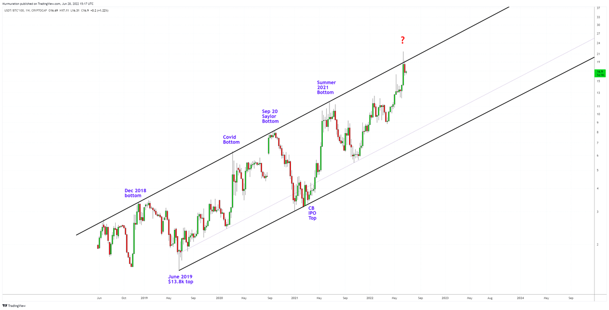 We are in the bottoming zone according to this ratio that has caught all of the past swing bottoms since 2018.

Never has the ratio between the amount of USDT in the system and BTC market cap been this high.

Fear is high. Greed is low.