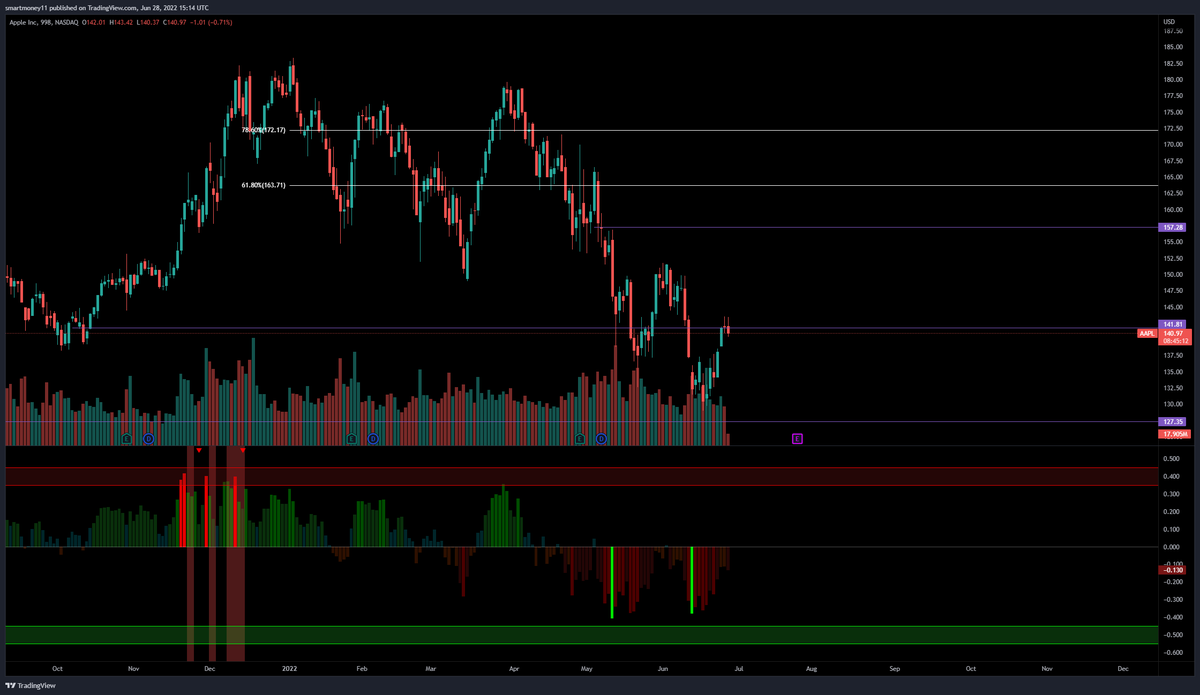 Pivot922's tweet photo. Are we witnessing an SFP on $AAPL? If so markets are going for a ride down... https://t.co/G9A4UDSDov