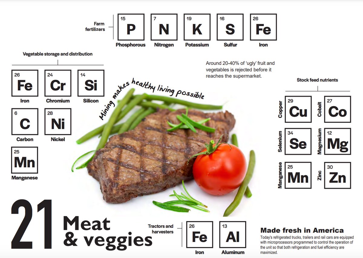 Did you know that Iron helps with the provision of meat and fresh vegetables? It's involved with vegetable storage and distribution, farm fertilizers, and tractors and harvesters. Check it out!
#TaconiteTuesday #ImagineliFEwithoutiron