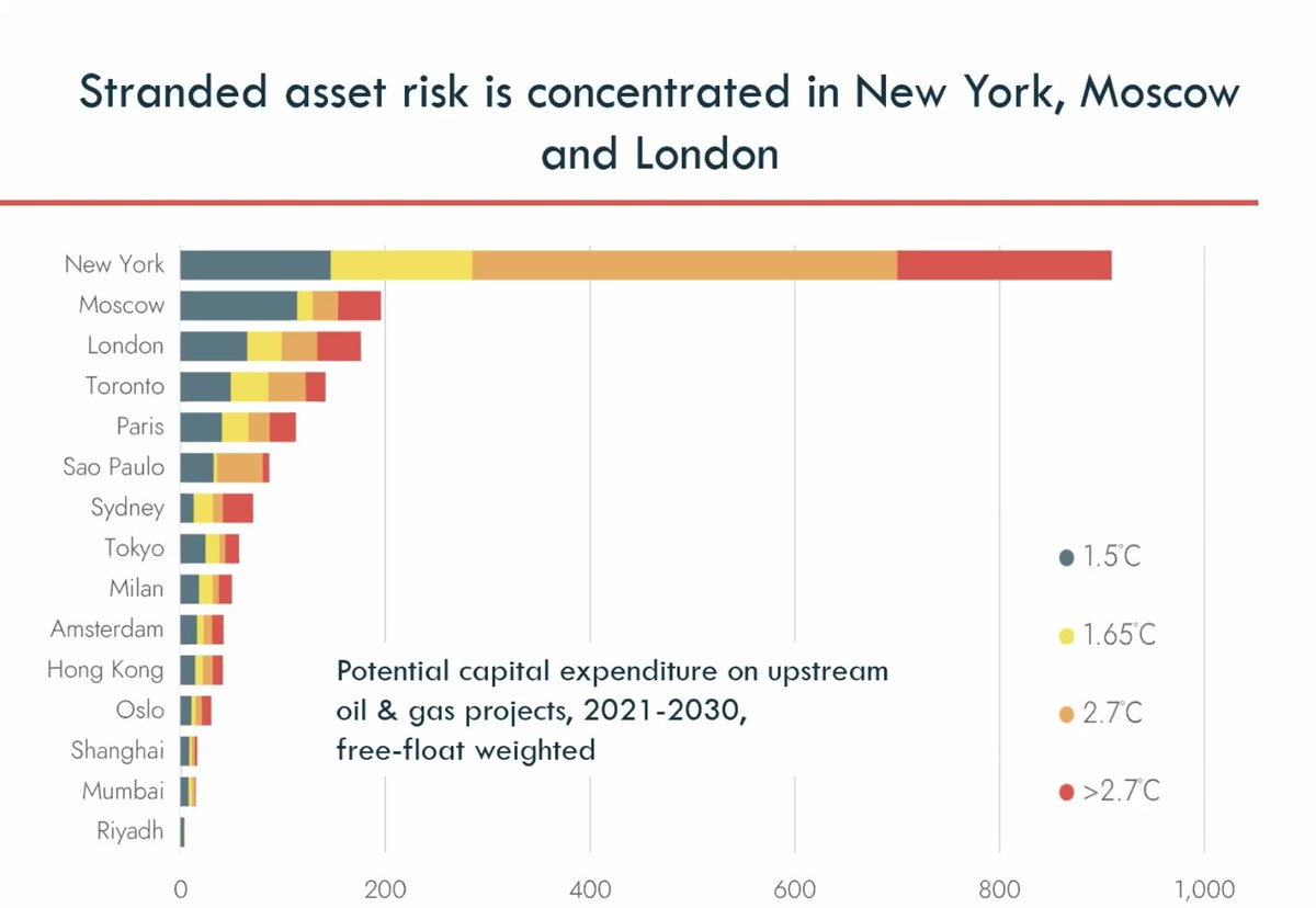 CarbonBubble's tweet image. Thom Allen: #StrandedAsset risk associated with future #oil &amp;amp; #gas capex is most concentrated in New York 🇺🇸, Moscow 🇷🇺 &amp;amp; London 🇬🇧 financial centres carbontracker.org/unburnable-car…