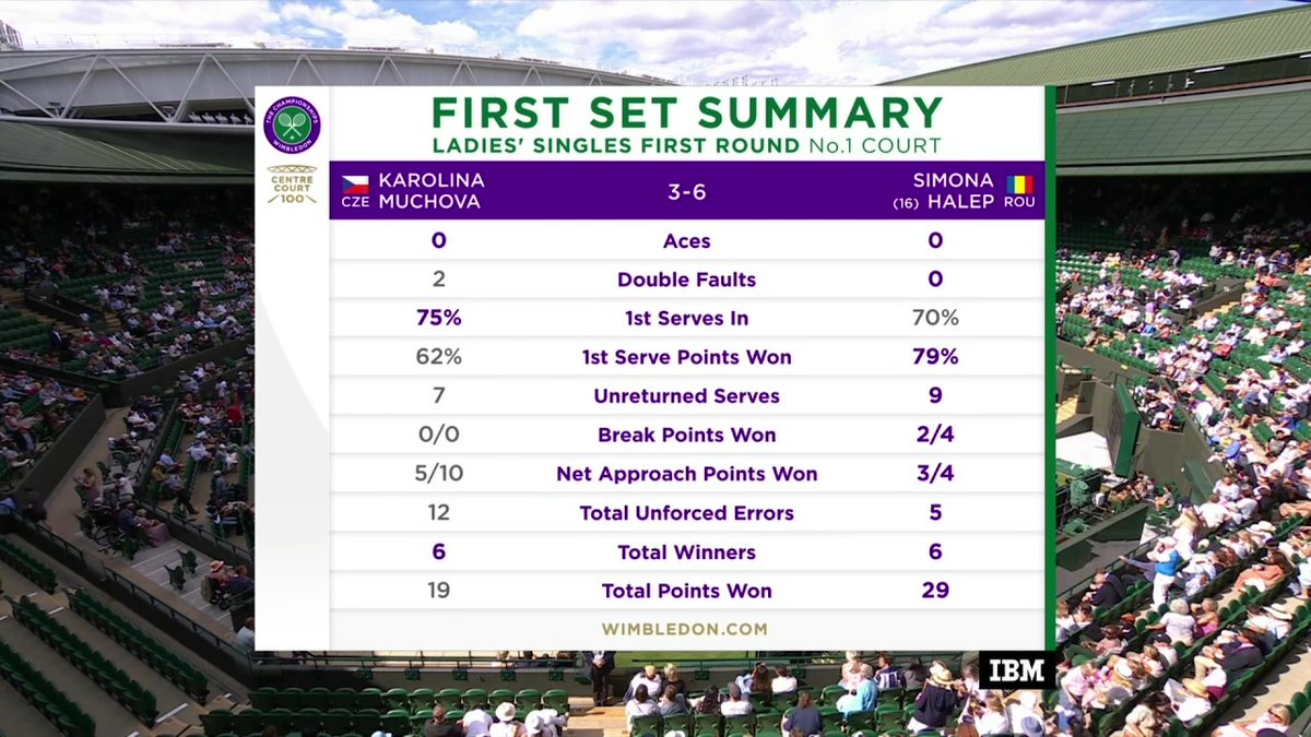WTARomania's tweet photo. Just as we were hoping, Simona comes out ready to fight and takes the 1st set 6-3. https://t.co/r9MELwn518