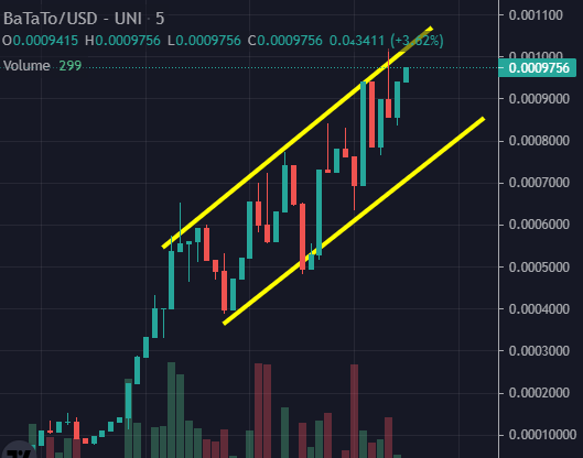Degen_Bebe's tweet photo. BaTaTo almost 3x after aped. Nice project with a good trend.

@BaTaTo000 https://t.co/97fH4nYn6y
