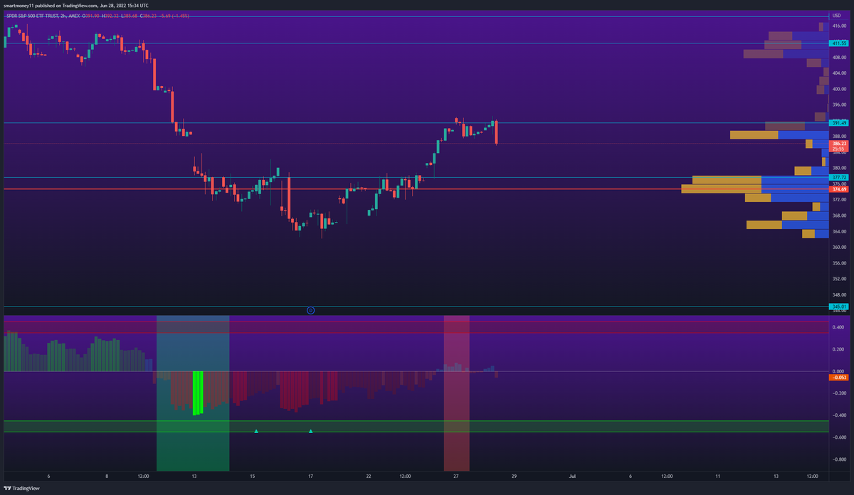 Pivot922's tweet photo. When liquidity is so low, who is actually trading? It is predominantly algos. How do they trade? Headline driven and math... If you can understand the math you can understand the ranges and expansions and almost know exactly where price is going or at least have an edge $SPY https://t.co/QTfs3e4SaA