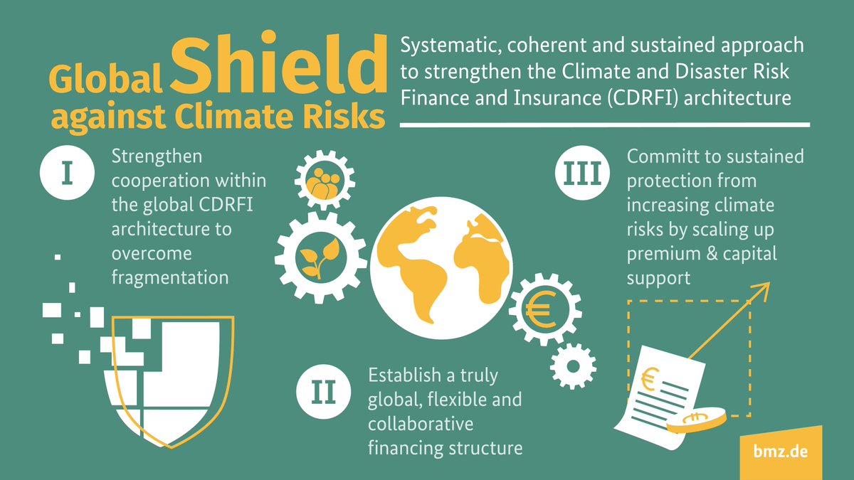 InsuResilience's tweet photo. ✨We are thrilled to see @G7 Leaders unite behind the vision of a #GlobalShield to help protect vulnerable people/countries against Climate Risks✨building on the successful work of #InsuResilience Global Partnership and its members🌐
👀G7 Communiqué: https://t.co/GqvyU1Mgz9 https://t.co/GP5iPWecVF