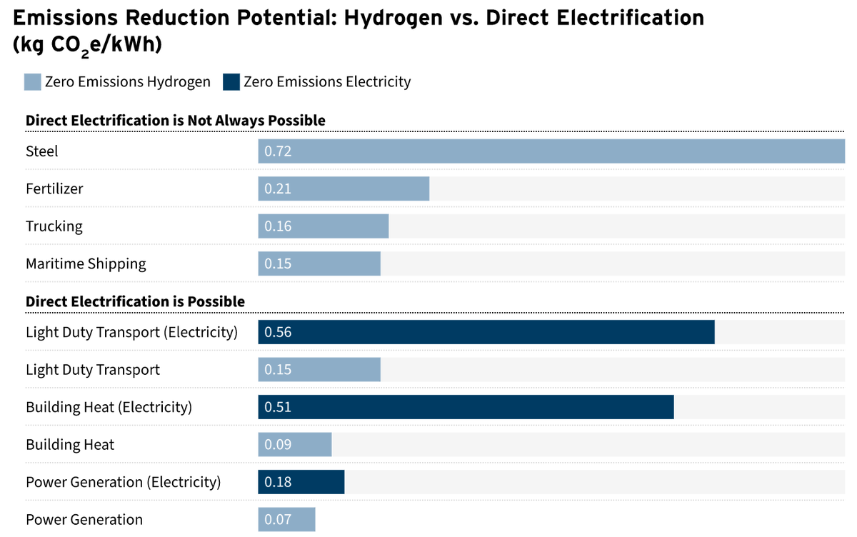 TessaNWeiss's tweet photo. Using #greenhydrogen when you can use #electricity directly is an inefficient way to reduce carbon emissions. Find out where we need hydrogen - and where we don't - in our latest @RMIIndustries blog! https://t.co/Sz3Cvb4vMn https://t.co/KnTvHksQHB