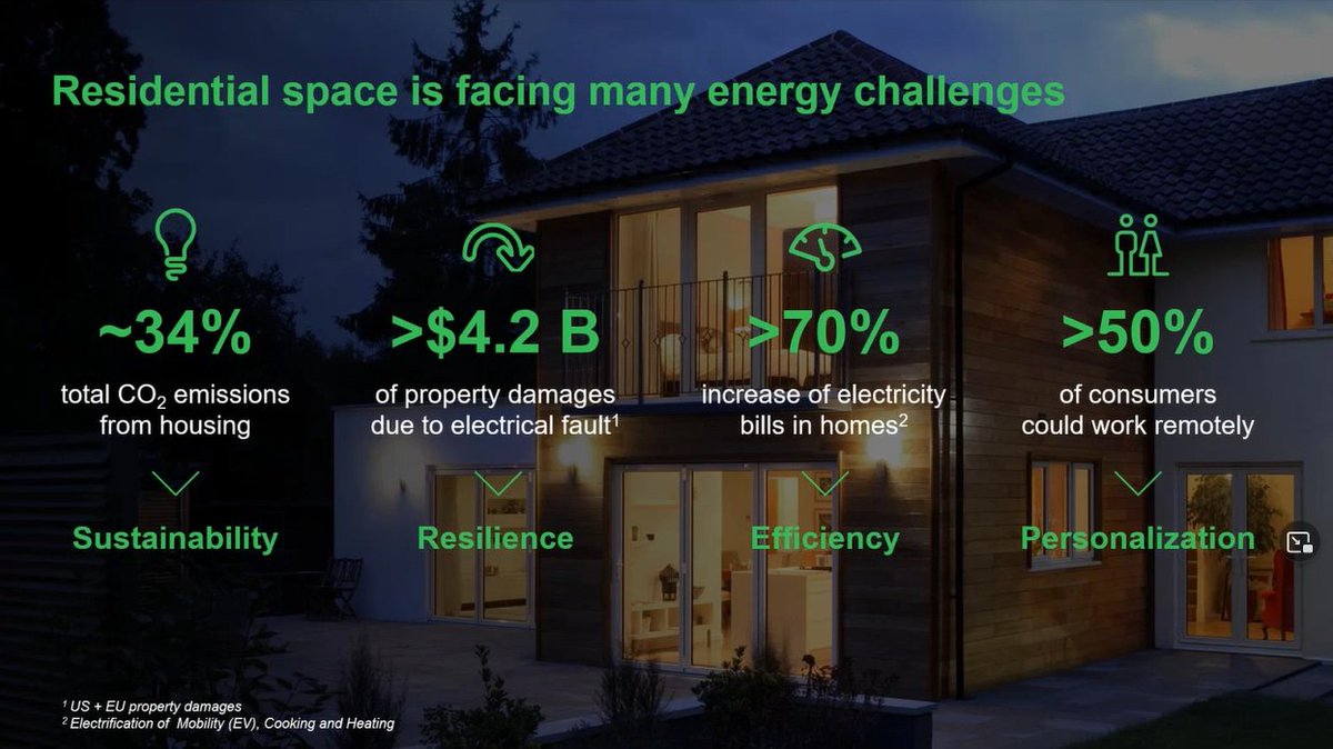 JenniferMKent's tweet photo. With the shift to work at home, residences are a growing source of CO2 emissions. @SchneiderElec shared these stats and addressed how to have better, simpler, more personalized energy controls at home. If you missed it, you can rewatch the webinar here: https://t.co/GQpiWCrtwh https://t.co/pLz4BueuR0