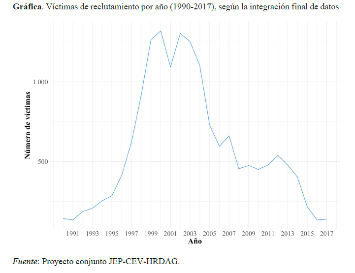 Sobre reclutamiento ilícito

"Según la integración final de datos del proyecto conjunto JEP-CEV-HRDAG, desde 1990 hasta 2017 se registraron 16.238 casos de reclutamiento, de niños, niñas y adolescentes a lo largo del país. Además, teniendo en cuenta el potencial subregistro"