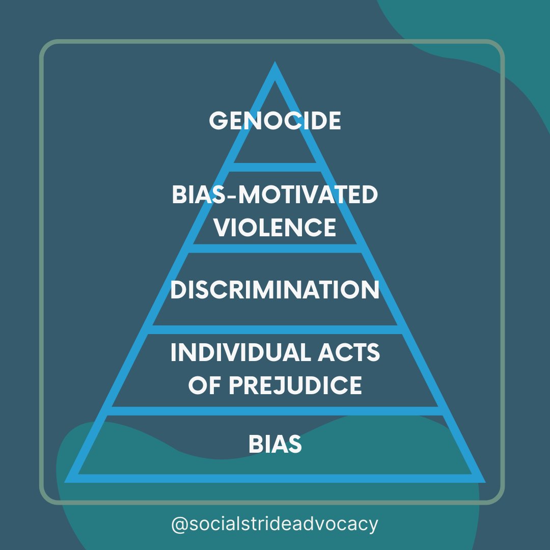 socialstrideab's tweet photo. 🏔| The prejudice pyramid shows how racism can escalate from low-level acts (eg. bias) to more severe events (eg. genocide)

If biases and prejudice are addressed through education and the countering of misinformation, escalation up the prejudice pyramid can be stopped https://t.co/ec8f08lTRj