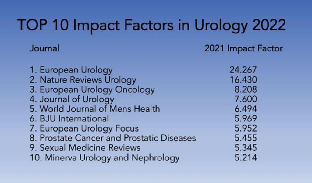 Minerva Urology and Nephrology (@mun_journal) on Twitter photo #canyoubelieveit?
Proud to announce the 2021 IF
A big thank to our chief editor <a href="/PorpigliaF/">Porpiglia Francesco</a> and all the editorial board that made this possible…
Ad Maiora semper…
<a href="/ESRUrology/">European Society of Residents in Urology</a> #canyoubelieveit?
Proud to announce the 2021 IF
A big thank to our chief editor <a href="/PorpigliaF/">Porpiglia Francesco</a> and all the editorial board that made this possible…
Ad Maiora semper…
<a href="/ESRUrology/">European Society of Residents in Urology</a>