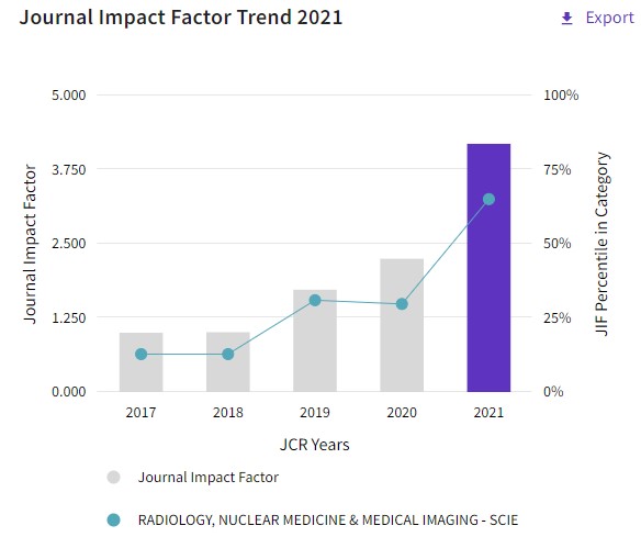 We are thrilled to announce our 2021 Impact Factor of 4.186, an all-time high! 
Thank you to our team of dedicated reviewers, editorial board, production team, and our authors for their hard work and contributions! #clarivate #impactfactor #radiology