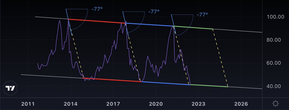 Monthly RSI descending channel #Bitcoin