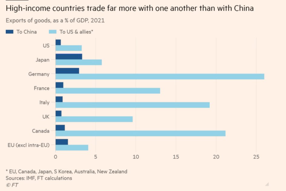 ftopinion's tweet photo. Martin Wolf: In an era of world disorder, how might a liberal trading order be sustained? “With great difficulty” is the answer. Yet so much is at stake for so many that everybody who has influence must try https://t.co/qpiBfqbPsT https://t.co/eI5FPLEFsU