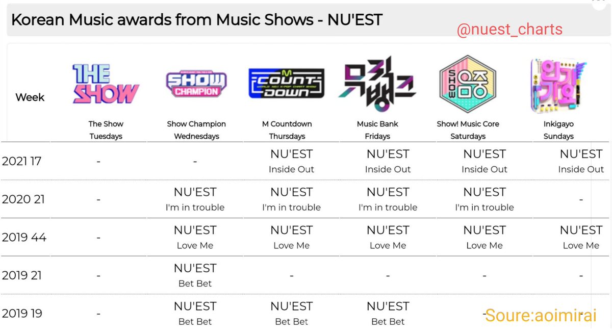 nuest_charts's tweet photo. NU'EST - Korean Music Awards from Music Shows
Total: 17 wins
#NUEST
Pic: Aoimirai https://t.co/FUGyYfGKUG