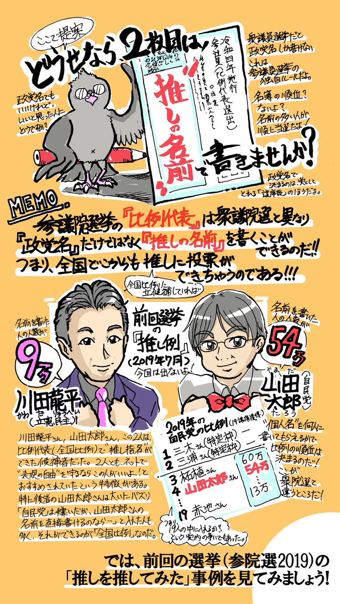 🍍赤松健
🗻ふじすえ健三
🌰くりした善行
この三人はみんな全国比例候補!
一人しか選べないけれど、全国どこからでも、二枚目の投票用紙で直接指名が可能です!
党内レースを勝ち残り、上位当選を目指せッ!
推し指名!開始!!!
#表現の自由を守る参院選2022
#参院選2022 
