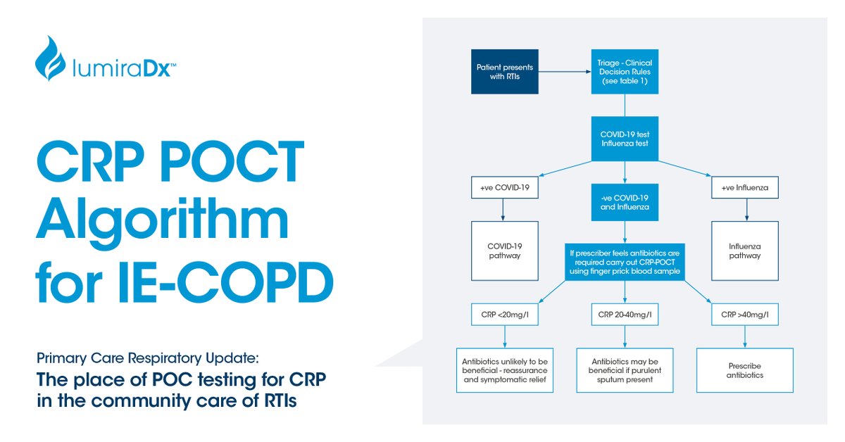 A multidisciplinary panel of @PCRSUK members develop an independent pragmatic guide based around two algorithms for IE-COPD and RTI to help reduce inappropriate antibiotic prescribing - with a view to helping primary care teams to implement #POCT for #CRP. bit.ly/3ObEi9i