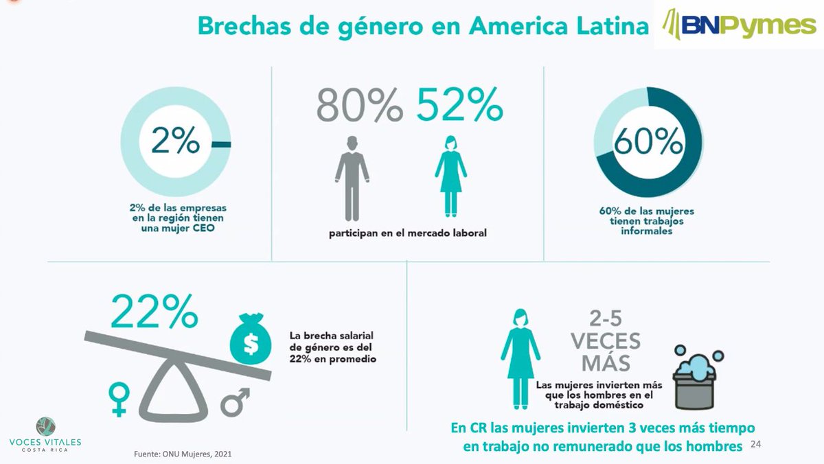 Capacitándonos gracias a PYME Nauta de <a href="/banconacionalcr/">Banco Nacional</a>, con el taller "Programa PYMES con perspectiva de equidad de género", impartido por Voces Vitales.