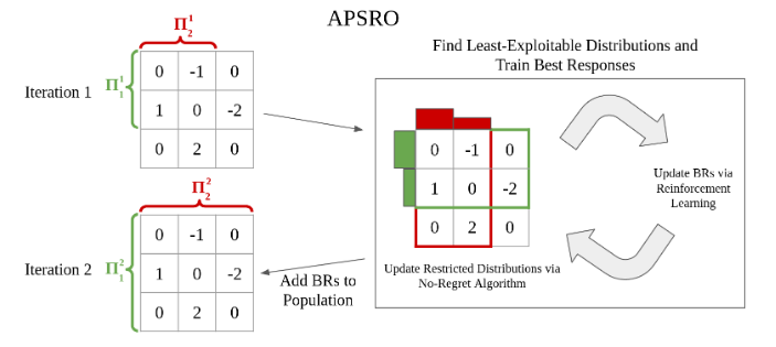 Policy Space Response Oracles (PSRO) mixes over a population of deep RL policies to approximate a Nash equilibrium, but exploitability can increase from one iteration to the next. We introduce Anytime PSRO which does not increase exploitability.

Arxiv: arxiv.org/abs/2201.07700