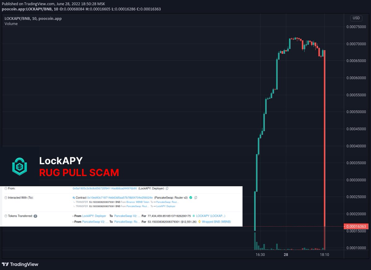 #CommunityAlert: @LockAPYAPP is a #rugpull #scam.

Deployer sold $LOCKAPY tokens causing 75% price dump &amp; stealing ~$12,000:
bscscan.com/tx/0xbda3800e8…

Token has KYC from <a href="/SpyWolfNetwork/">SPYWOLF</a> &amp; audit from <a href="/InterFiNetwork/">InterFi Audits 🛡</a>.

#BNBChain CA: 0x7acf79afce56b952d79e1589f21e94ac666c3116