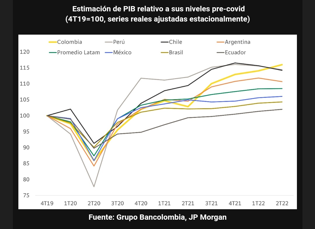 inverxia_co's tweet photo. "Somos la peor, economia" "Ya somos venezuela" ojo a esos comentarios. Datos matan relatos👇la economía colombiana cierra este semestre muy encima de las demás de la región (vs niveles pre-covid) impresionante recuperación, necesario sostener este ritmo para el próximo gobierno. https://t.co/x6v6naijNm