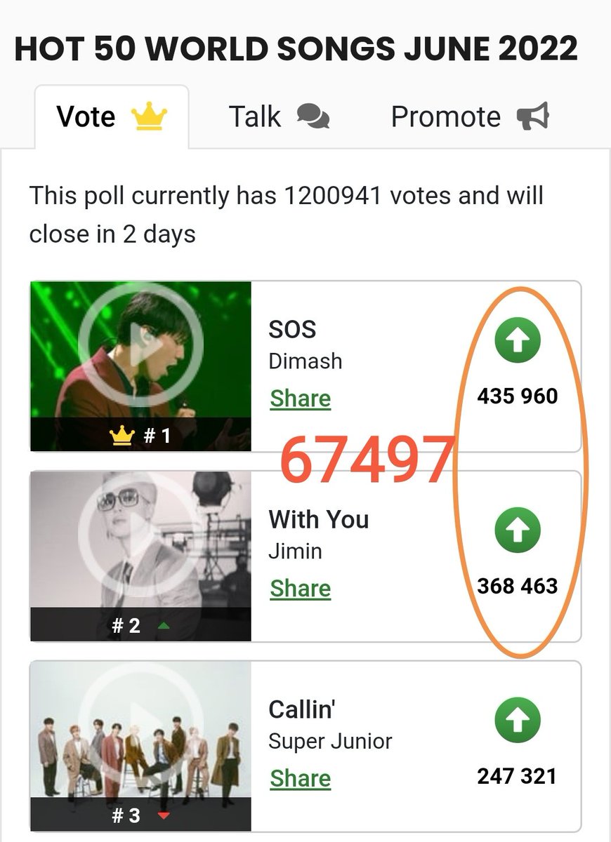 dimash_dofc's tweet photo. Dears, please vote for SOS @dimash_official and his music deserves No.1  The second place is catching up rapidly. We know it will be tough but we need to do our very best💪💪✌️✌️ Amazing Dimash empowers super Dears.✊✊💞💞
The link：https://t.co/2kV2PGnhUj https://t.co/XMVwDTJJnA