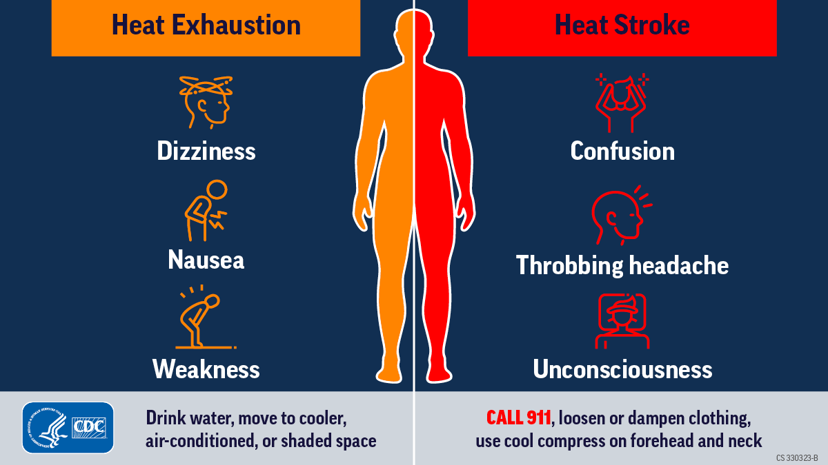 Protect your health from the heat this summer. Know the warning symptoms and what to do if you or a loved one shows signs of heat exhaustion or heat stroke. bit.ly/2sklxsi