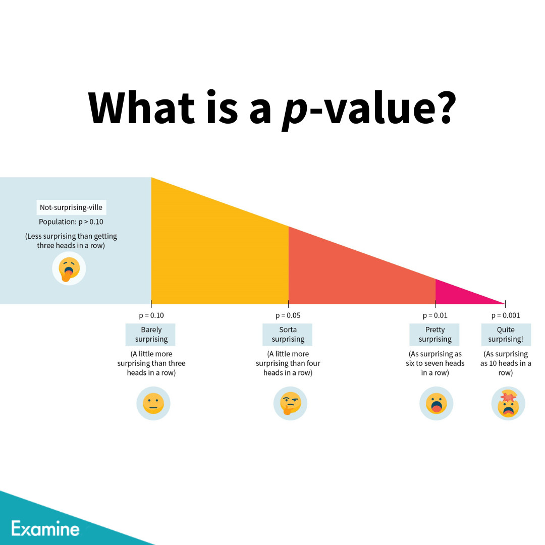 The strength of the evidence for a study result depends notably on this result’s 𝘱-value. Our page on 𝘱-values is simple enough for laymen *and* accurate enough for the stickler biostatisticians among you. 🧐📈

Impossible? Well, see for yourself:
examine.news/tw220628