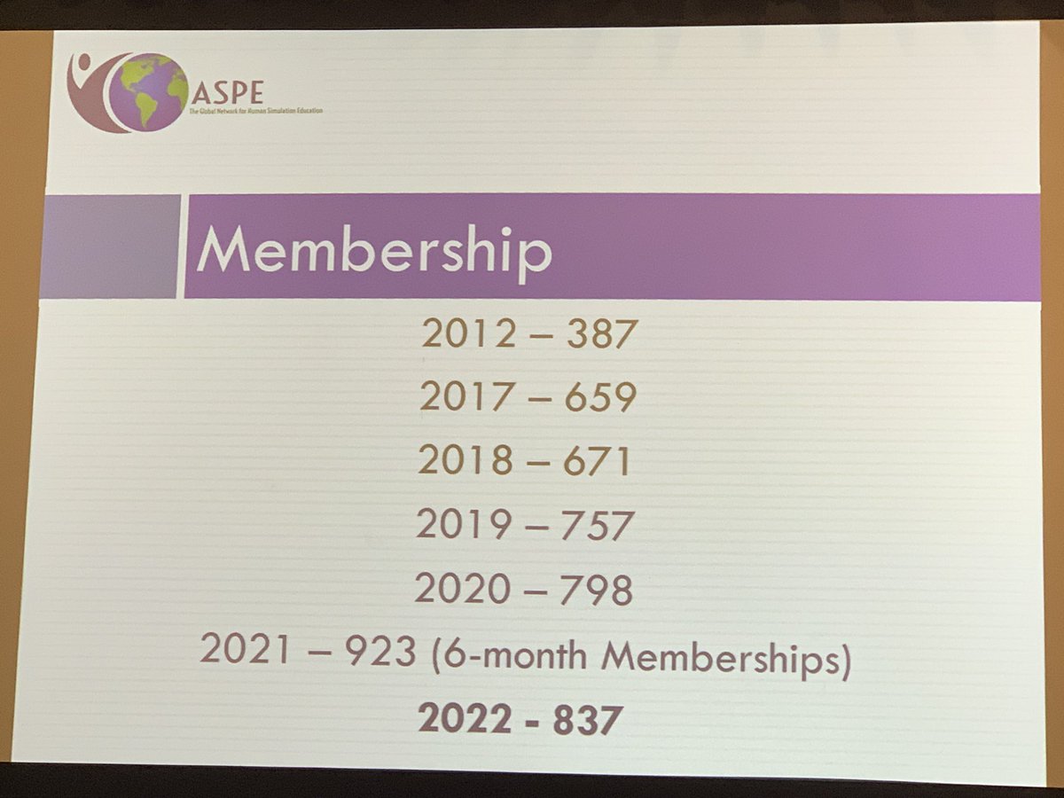 herring_tweets's tweet photo. So proud to be a member of a simulation community that reaches beyond our borders…and we continue to grow. 🙂 #ASPE2022 https://t.co/rfmMwBj0Yo