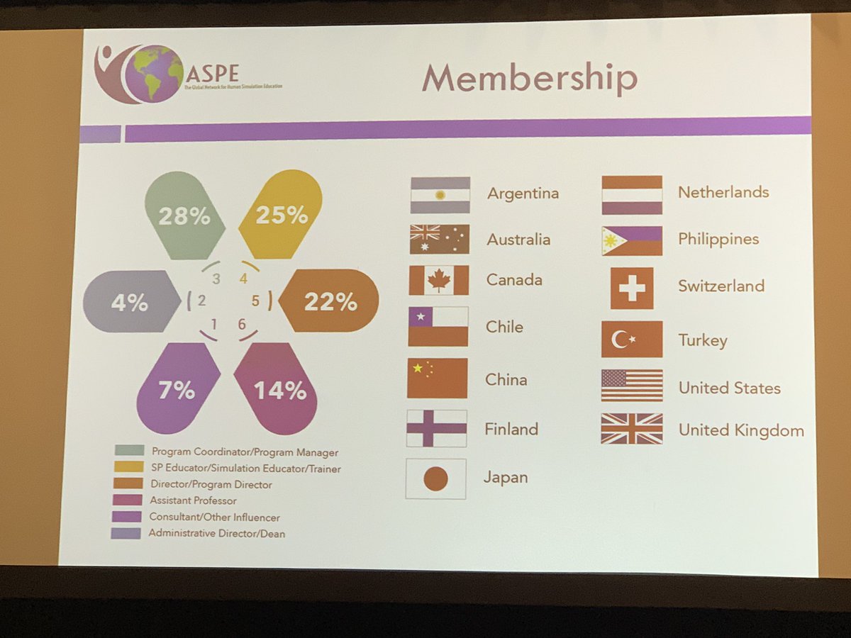 herring_tweets's tweet photo. So proud to be a member of a simulation community that reaches beyond our borders…and we continue to grow. 🙂 #ASPE2022 https://t.co/rfmMwBj0Yo