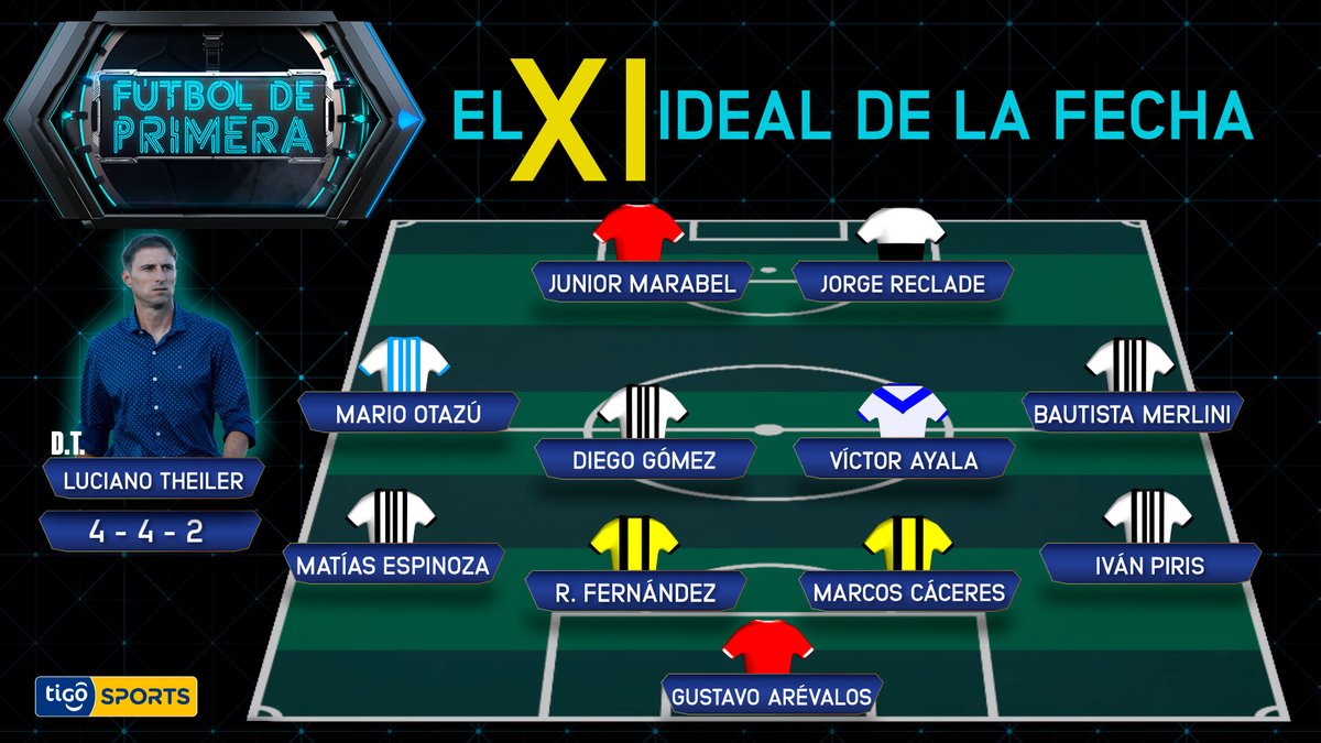 TigoSportsPY's tweet photo. A PURO GOL
Con futbolistas de seis equipos distintos se forma el #OnceIdeal de la penúltima fecha del #AperturaAPF2022, que tiene mucho gol en sus integrantes. El esquema es el 4-4-2 y el DT destacado es Luciano Theiler. ¿Qué te parece? https://t.co/51vzbnZL5L