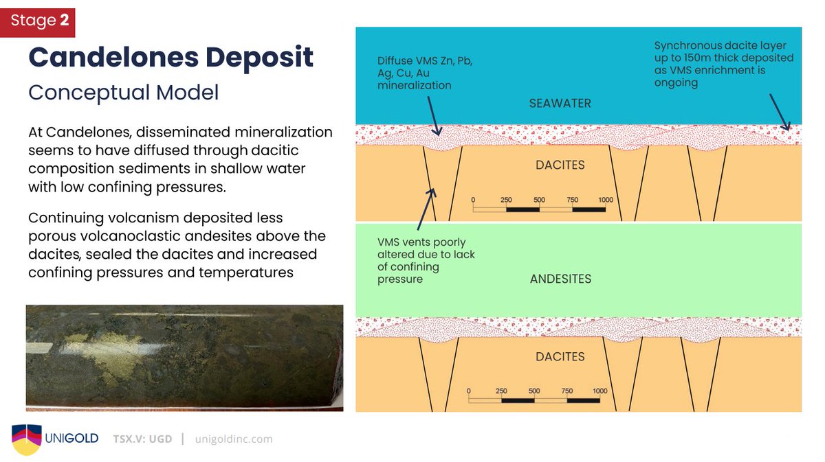 realunigold's tweet photo. A prolonged period of #volcanism, earthquakes, thrusting, cross faulting and island arc tectonics tilted the strata and opened up new pathways for the #mineralizing events to overprint existing deposits.
Check out $UGD's Candelones Deposit Conceptual Models below ⤵️
(2/4) https://t.co/u8AXvqKCx2