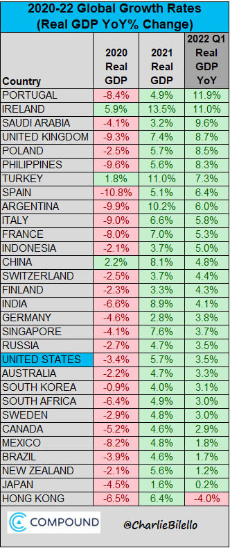 Global Growth Rates...