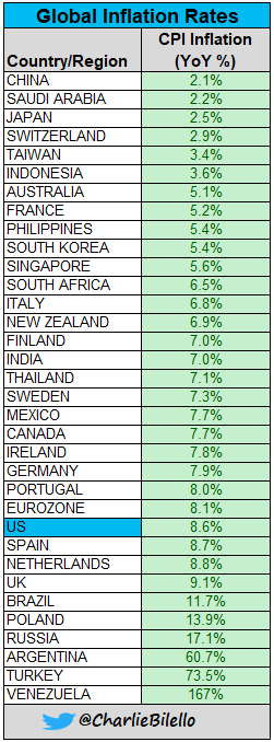 Global Inflation Rates...