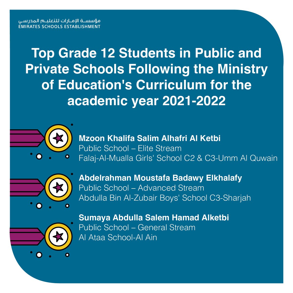 ese_ae's tweet photo. نبارك لطلبتنا أوائل الصف الثاني عشر على مستوى الدولة.

#مؤسسة_الإمارات_للتعليم_المدرسي

 Congratulations to the top Grade 12 students across the country. 

#ESE_ae https://t.co/zRcEQ608Bl