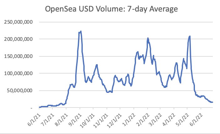 FORTAFY's tweet photo. OpenSea USD volumes averaged around $16mn per day this week, down from $200mn at peak in Jan and post-Otherdeed. This is the lowest since July of 2021. https://t.co/6x6y3rkYlU