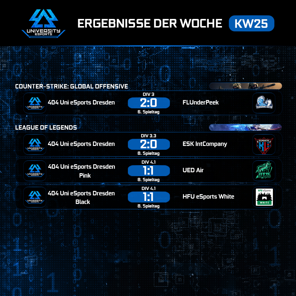 404_uni_esports's tweet photo. Wir nähern uns langsam dem Ende der Saison. Zum vorletzten Mal gibt es heute die #WeeklyRecaps
#404UE #404MG #404UniversityeSport #UniversityeSport #Uniliga #GamingSzeneDresden #404Multigaming #TUDresden #TUDD #HTWDresden #FHDDresden #LoL #RL #CSGO https://t.co/voFHONU3kA