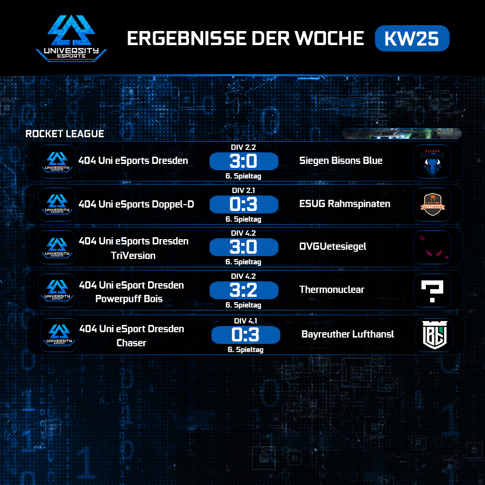 404_uni_esports's tweet photo. Wir nähern uns langsam dem Ende der Saison. Zum vorletzten Mal gibt es heute die #WeeklyRecaps
#404UE #404MG #404UniversityeSport #UniversityeSport #Uniliga #GamingSzeneDresden #404Multigaming #TUDresden #TUDD #HTWDresden #FHDDresden #LoL #RL #CSGO https://t.co/voFHONU3kA