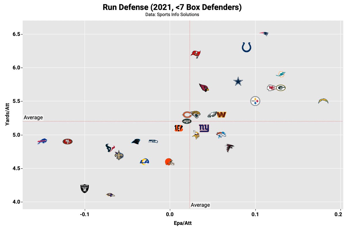 No Flags Film on Twitter "The best NFL run defenses with a light box