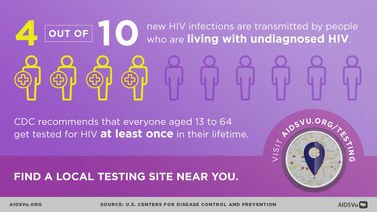 AIDSVu's tweet photo. Currently, 4 in 10 new HIV infections are transmitted by people living with undiagnosed #HIV. However, it is fully possible to #EndHIVTogether with the help of HIV testing. Check out the HIV testing and treatment service options near you today: https://t.co/wH6L7oehWO https://t.co/imIohIN91m