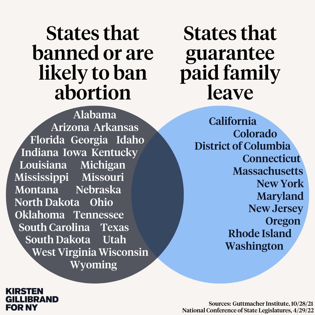 SenGillibrand's tweet image. None of the states that have banned or are likely to ban abortion also guarantee #PaidLeave. They are taking away your right to decide if &amp;amp; when you'll have children &amp;amp; doing nothing to protect your job, paycheck, or health insurance while you're pregnant or caring for a newborn.