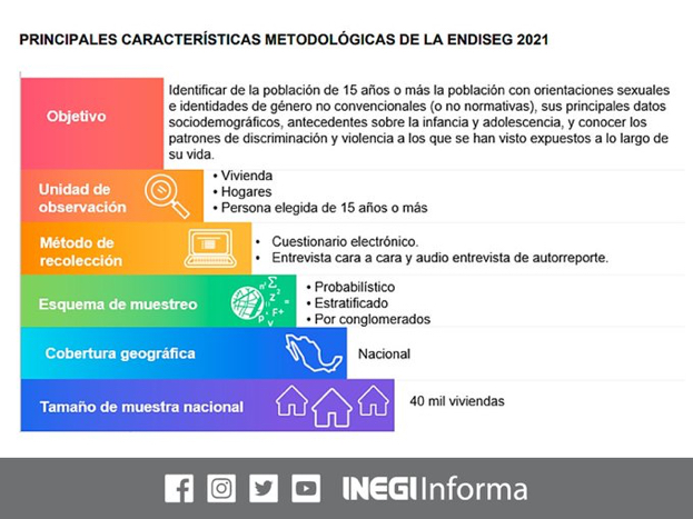 Hoy, en el marco del #DiaDelOrgullo, el <a href="/INEGI_INFORMA/">INEGI INFORMA</a> presentó los resultados de la #ENDISEG2021. Es un ejercicio pionero a nivel mundial.

Aquí un breve hilo con los resultados más ilustrativos.

🧵🏳️‍🌈🏳️‍⚧️