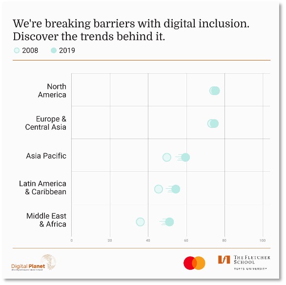 dgtl_planet's tweet photo. Universal #digitalaccess is perhaps the starting point of an #inclusive digital economy. Compare how key regions globally have progressed on this #metric over 12 years using the #DigitalIntelligenceIndex in collaboration with @Mastercard
https://t.co/E77xM2msBN #TrendsTuesday https://t.co/MwudhaXpvP