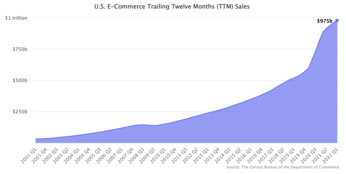 EvvioC's tweet photo. As U.S. Ecommerce approaches $1 Trillion and Social Commerce is set to grow to $2.9T by 2026, innovation in the payments space is needed with millennials and younger generations increasingly using online and mobile technology to earn and spend.
https://t.co/TDasCDUVpx
#ecommerce https://t.co/xRsgkbR0wS
