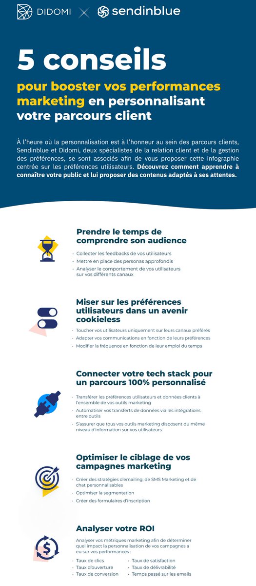 AnthonyRochand's tweet photo. [Infographie] -5⃣conseils pour booster vos performances #marketing en personnalisant votre parcours client https://t.co/8W4pLpvAyB via @Sendinblue_fr #CX #Data #MarketingAutomation #SocialMedia #CookiesLess #CustomerJourney https://t.co/vfpdxQDfRd