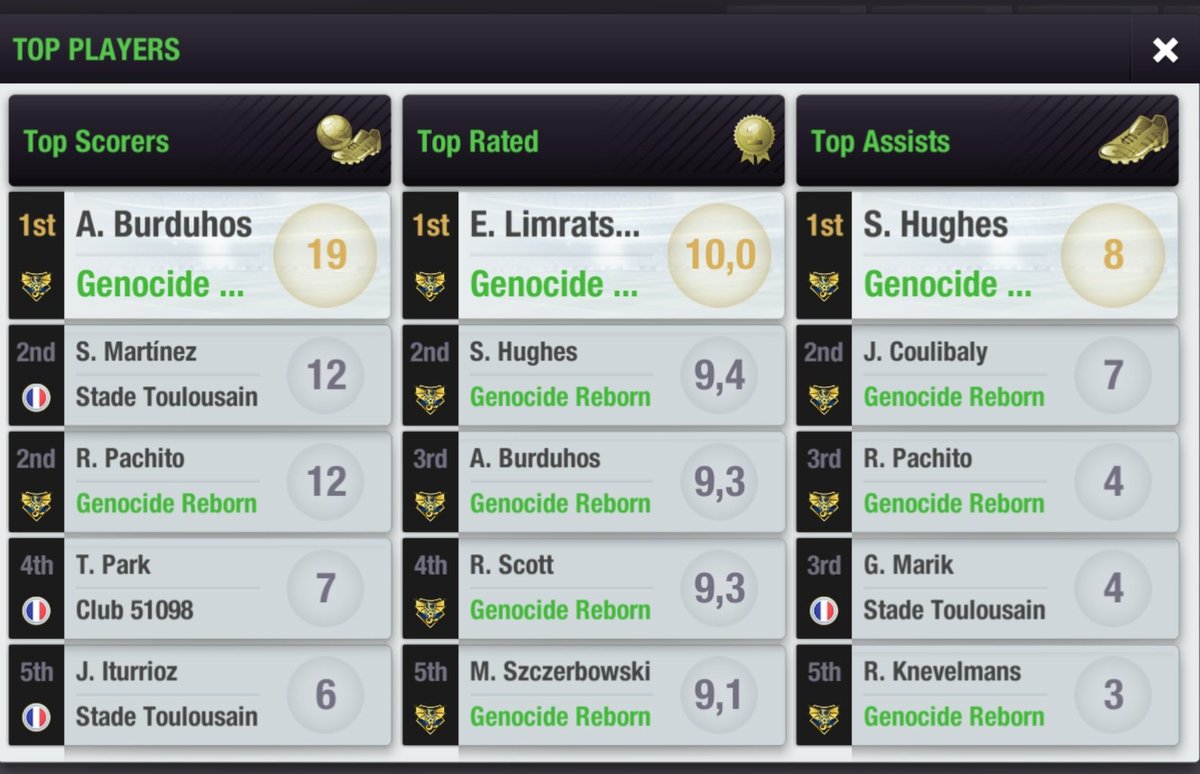 🔴LEAGUE🔴
AIRFORCE UNITED 1-4 <a href="/Genocide_Reborn/">Genocide Reborn 🇲🇨</a>

Win in the League, Burduhos managed to score a Hattrick! The hard work of Pre-season training proven in this event.💪🔥

We are 1st in the table with +45 on goal difference. Ranks of Top Players are dominated by our players🥇🏆